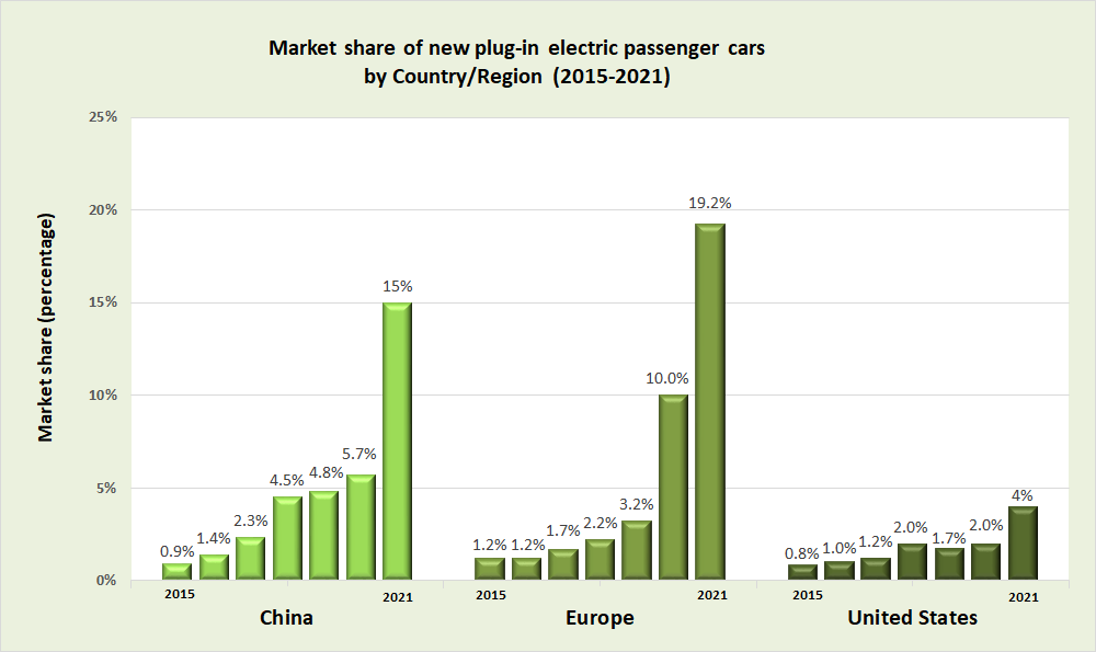 Comparison of market share of new plug-in passenger car sales in the world's three largest EV markets: China, Europe and the United States b